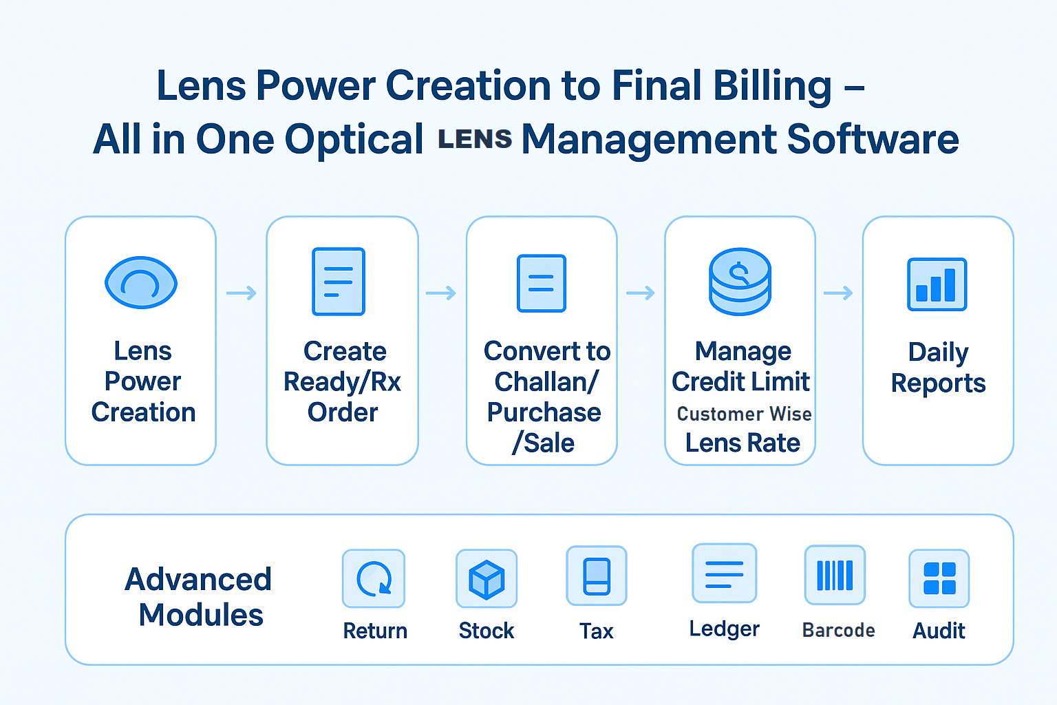 Optical Shop Software Flow